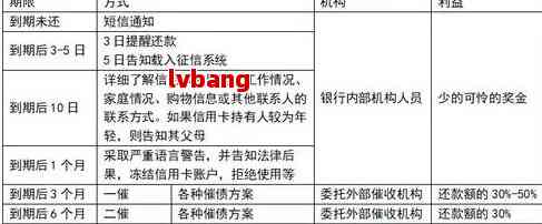 九江银行信用卡逾期了怎么协商还款、还本金和分期