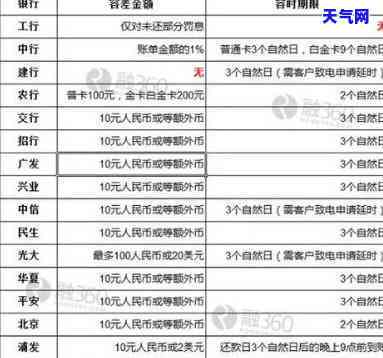 信用卡透支13万，如何计算每月更低还款额及还款金额？