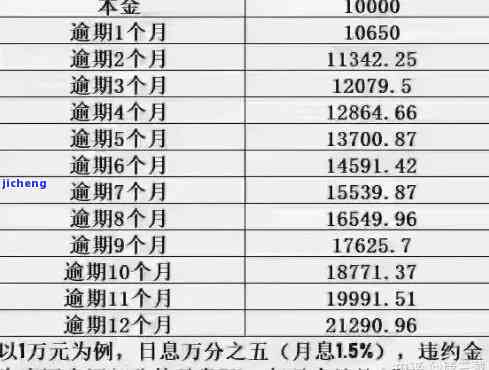 信用卡2万逾期1年利息、本金及后果：完整解答