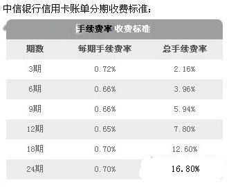 信用卡2万分期36每月还多少