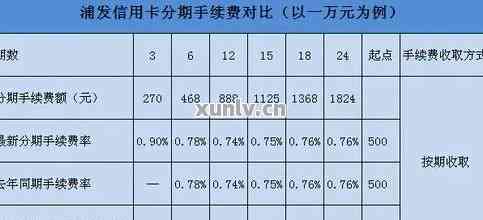 信用卡2万分期36每月还多少