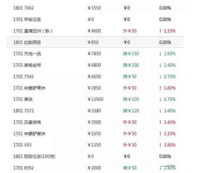 今年最新普洱茶价格走势