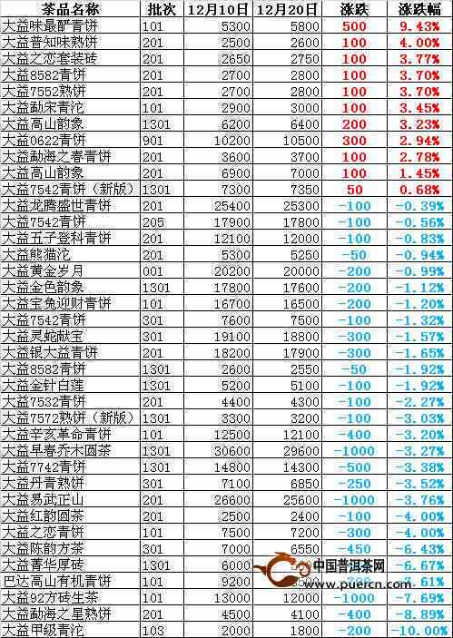 大益普洱茶行情报价网：专业场最新价格分析与专家推荐