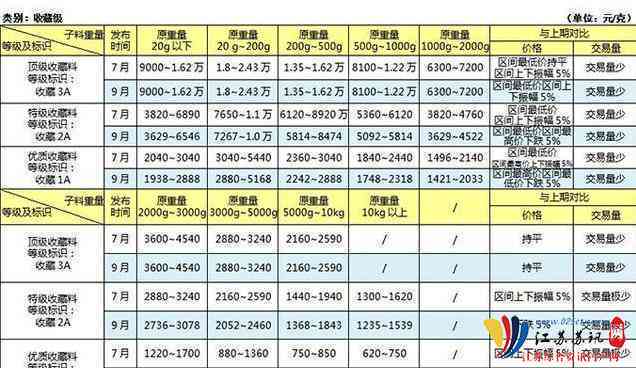 2019年7月30日和田玉市场价格分析：一克和田玉的最新多少钱？