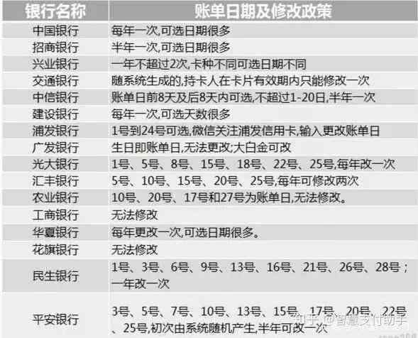 信用卡到账单日未出账单并显示已还清