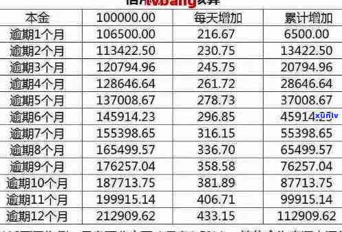 信用卡90,000逾期三年未还款的利息计算方法及结果分析