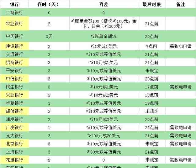 信用卡3天宽限期逾期与计息问题解答：如何避免受损