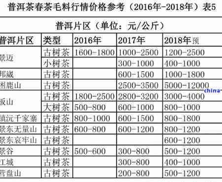 普洱茶各大名山毛茶价格表