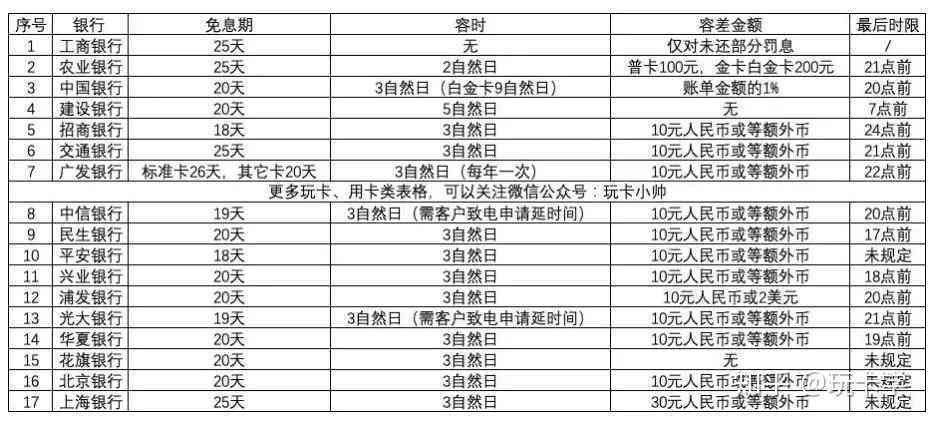 信用卡有一次逾期