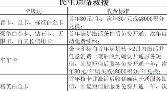 民生信用卡逾期第五天