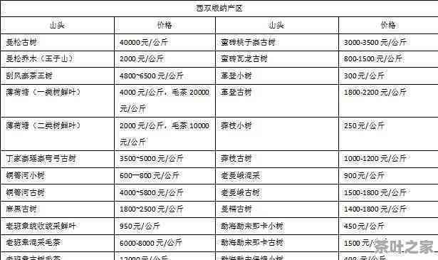 2019年普洱茶价格走势分析：何时购买最划算？各地区价格差异解读