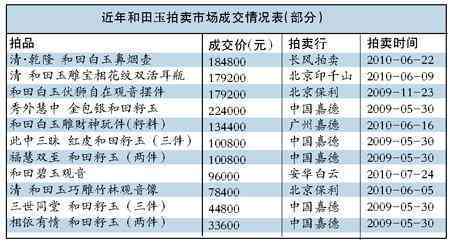 最近和田玉摆件拍卖价格一览表，包括各个时期、品种和产地的价格走势分析