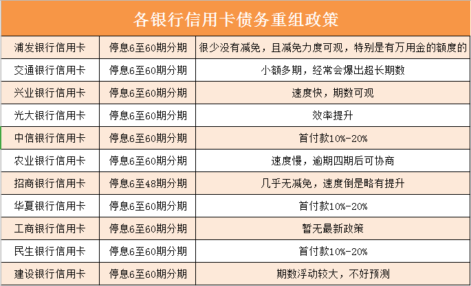 逾期6个月后，2万张信用卡的利息计算方法及结果分析