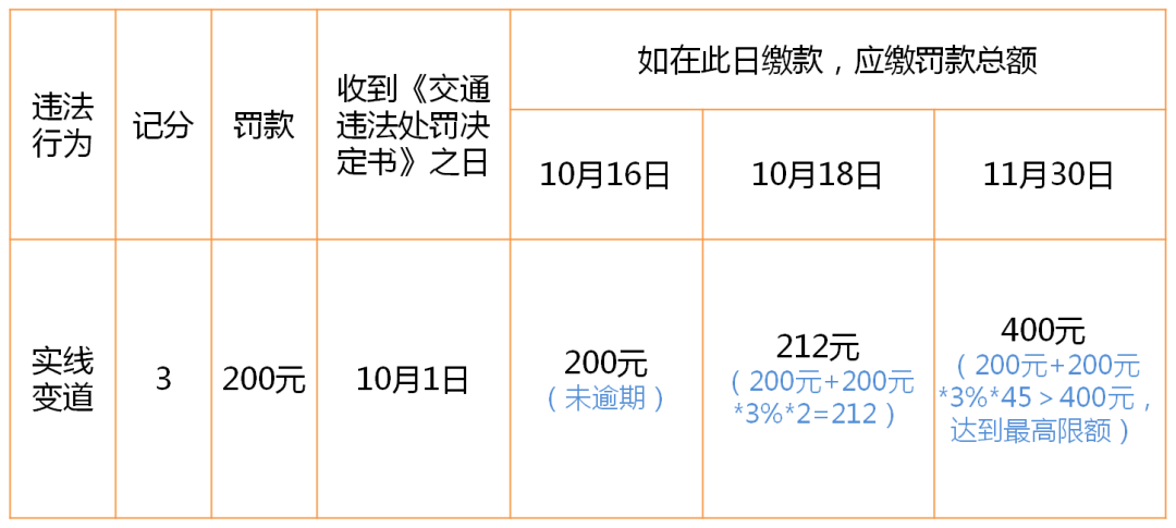 逾期30天的处罚规定：逾期1、2、10天分别如何处理？罚款多少？