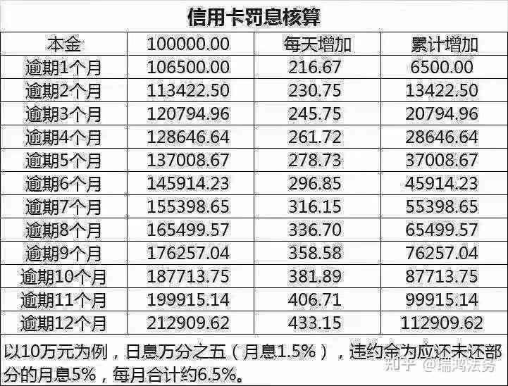 信用卡逾期利息几十倍