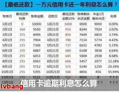 信用卡逾期还款5万利息计算方法与两个月的影响