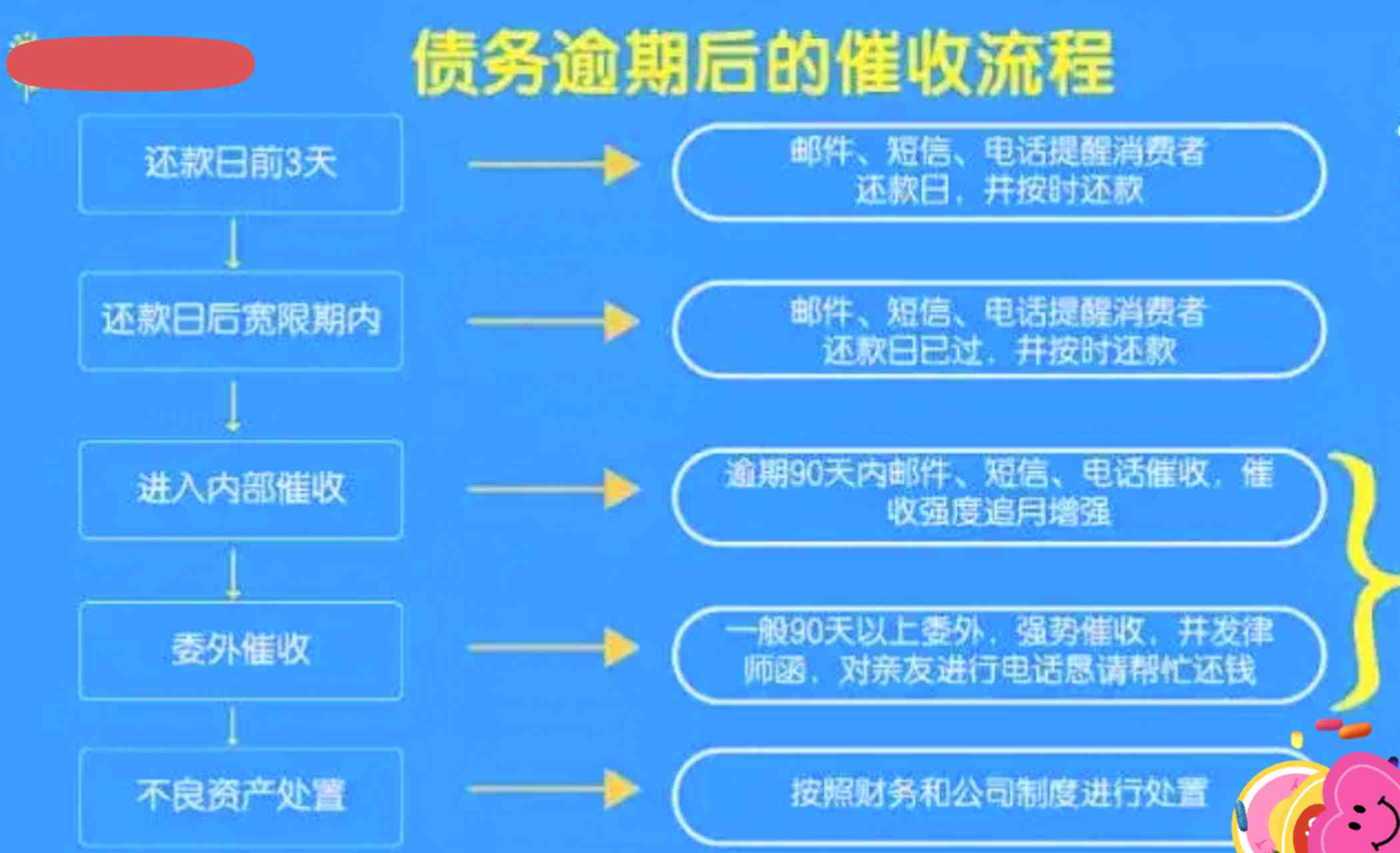 信用卡严重逾期第三方手：处理策略与流程