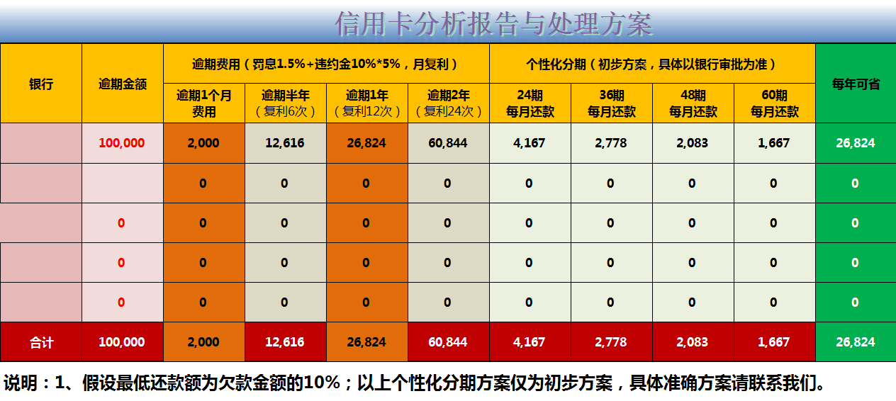 信用卡信用等级与逾期风险分析预估表