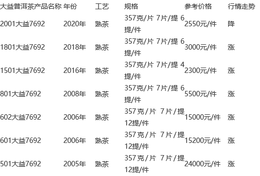 大益普洱茶今日行情价格表