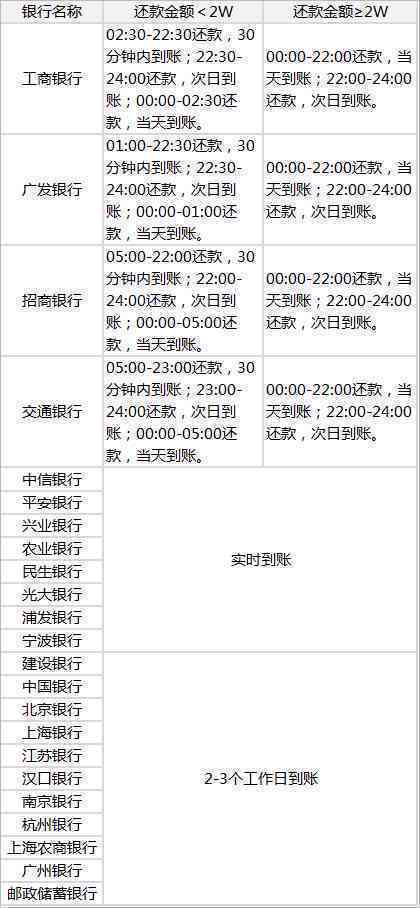 特店2网银跨行还款时间及入账详细说明