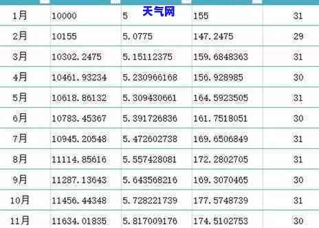 信用卡逾期一天的利息计算方式：精确到分