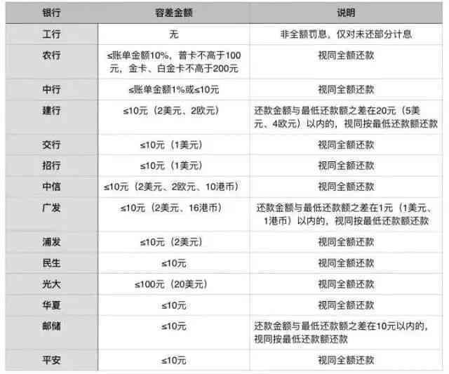 新信用卡逾期一天还款1元的解决办法及建议