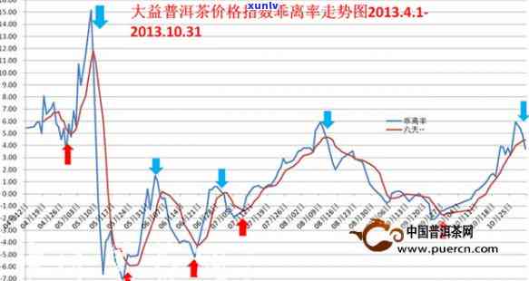 大益普洱茶7542市场行情分析及价格走势预测