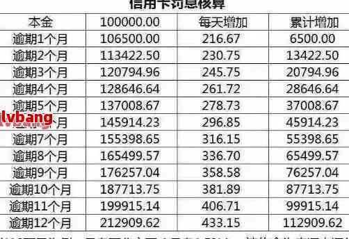 '信用卡6000逾期两年还利息多少-计算方式与合适金额'