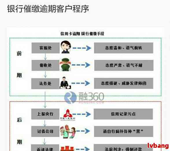 银行信用卡5000逾期一年：利息、处理方式与后果