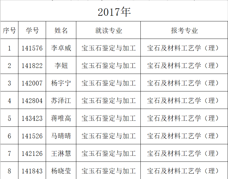 贵州省宝玉石鉴定与加工专升本学校汇总：地址、专业等信息全解析。