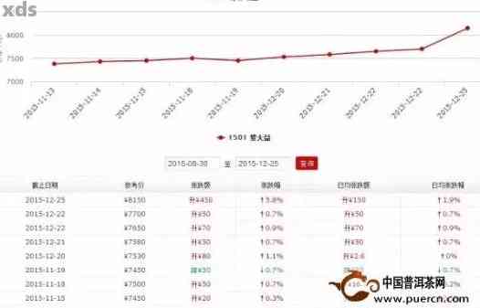 大益普洱茶价格行情网官网：2023年，2003年及7572年份报价