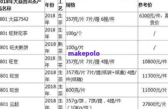 大益普洱茶价格行情网官网：2023年，2003年及7572年份报价