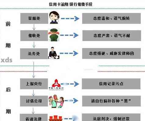 信用卡贷款逾期三个月会怎么样：处理流程与后果