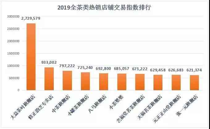 2019年天猫旗舰店普洱茶销售数据揭秘：更具人气商品与消费者偏好排行