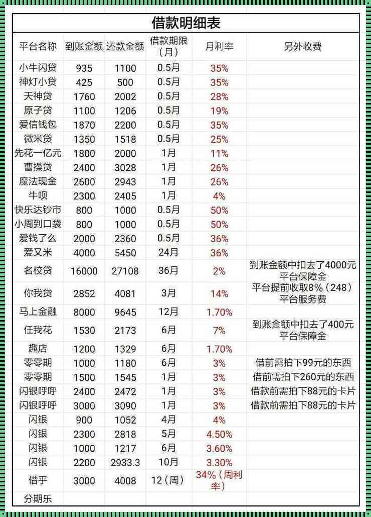 网贷2万每个月还多少利息：合理与正常还款模式分析