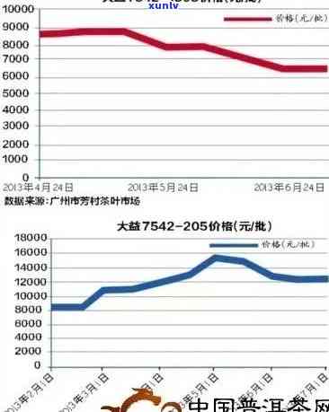 06年大益普洱茶饼价格表：大益生茶行情分析及最新价格趋势