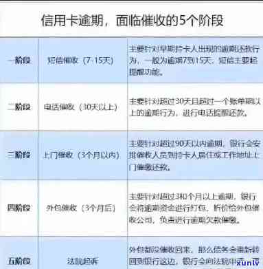 信用卡逾期还款七个月后仍未清偿，会产生什么后果？如何解决逾期款项？