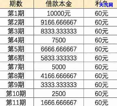 1万信用卡更低还款额利息计算方法：详细过程