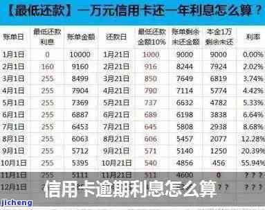 6万信用卡逾期一个月利息计算方法与结果