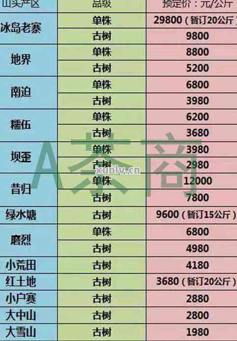 普洱茶收藏价值一览表大全