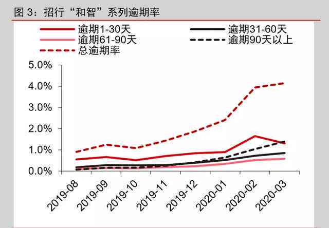 信用卡第三度逾期率计算方法及相关数据 2020年Q3