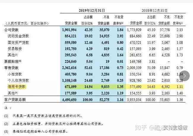 第三度信用卡逾期率数据分析：揭示银行信用状况与不良贷款情况