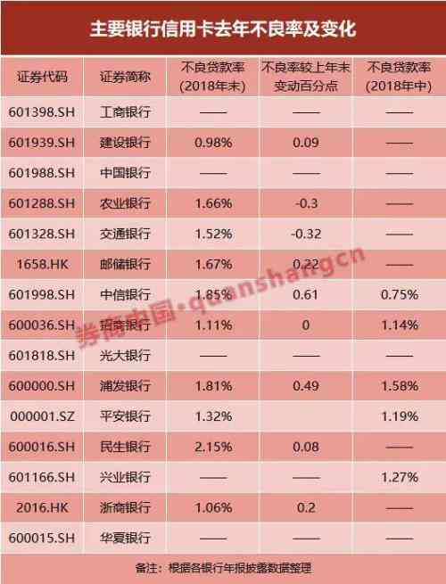 第三度信用卡逾期率数据分析：揭示银行信用状况与不良贷款情况