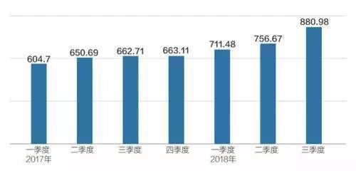 2020年第三度信用卡逾期与消费数据概览