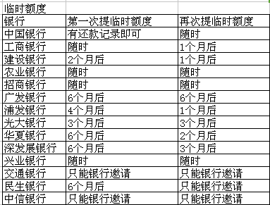 360逾期一个月后额度恢复的具体时间及相关影响因素