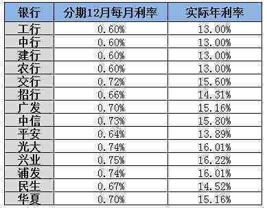 如何在8000元信用卡分期付款中计算利息，避免逾期还款和高额利率？