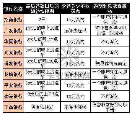 5张信用卡逾期2个月