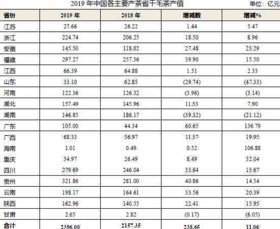 全国普洱茶产量前十省份排名一览：哪个省份的普洱茶产量更高？