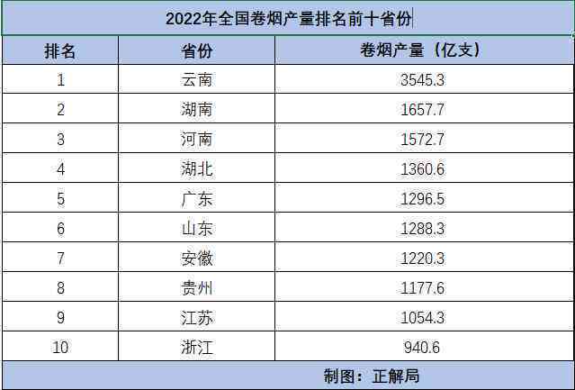 普洱茶总产量排名前十的省份