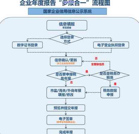 个体户年报逾期补报流程及费用咨询，请提供相关信息。